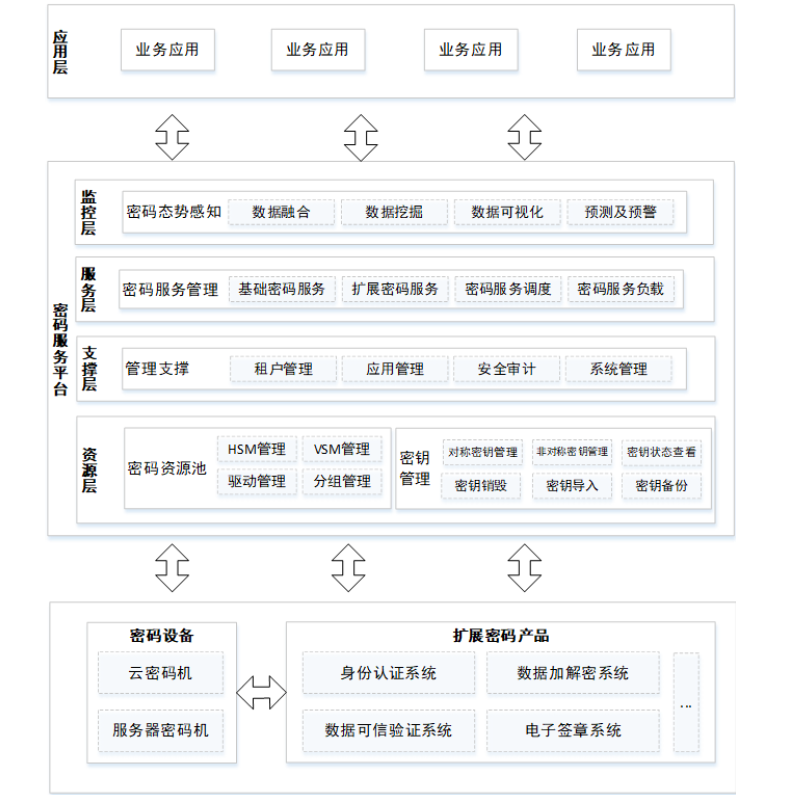 D:\海泰方圆\PR\2021\产品篇\密码服务平台架构图.png