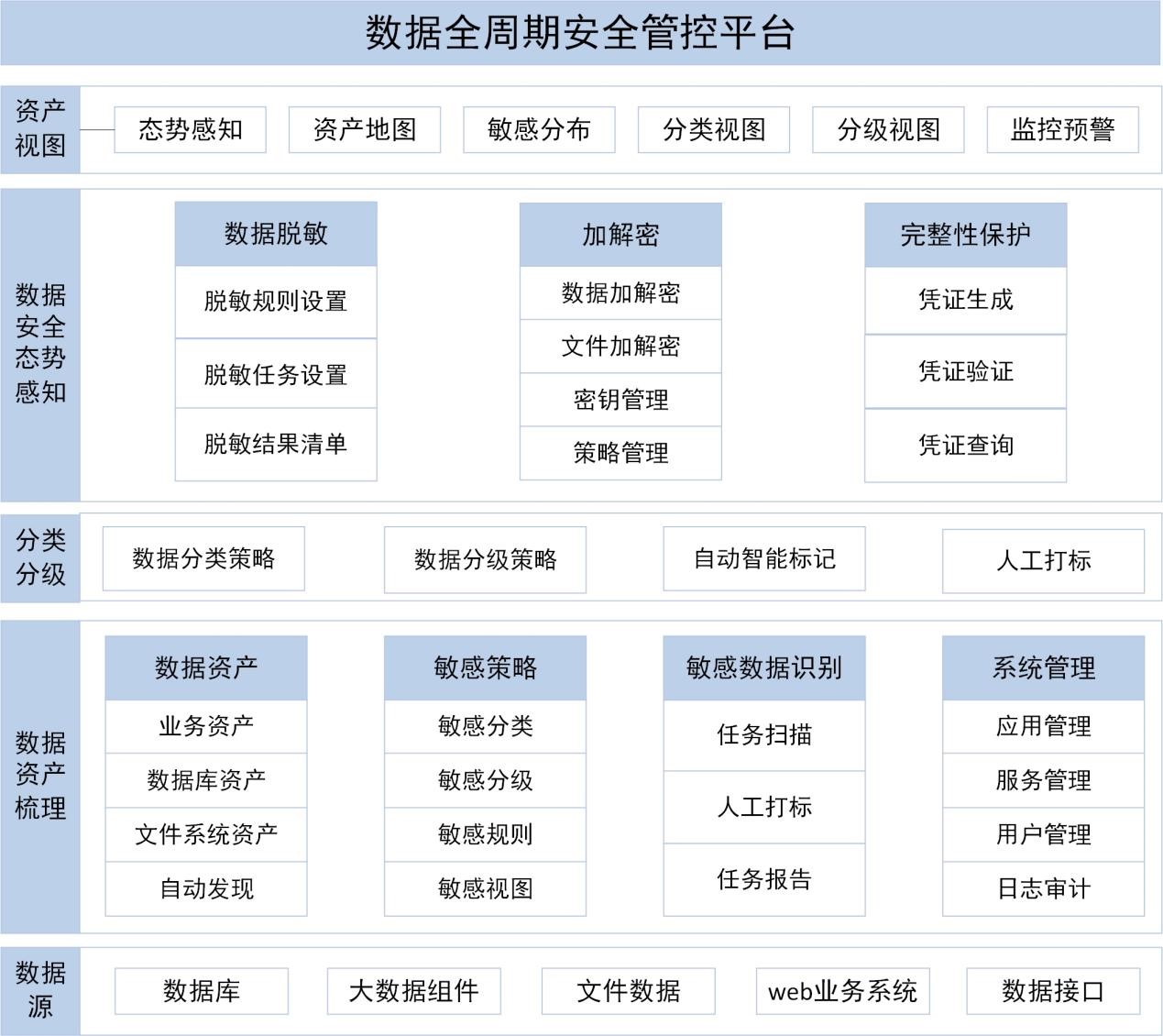 数据全周期安全管控平台